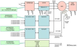 基于ISO 26262規(guī)范的ASIL D等級(jí)EPS演示系統(tǒng)軟件設(shè)計(jì)與開(kāi)發(fā)