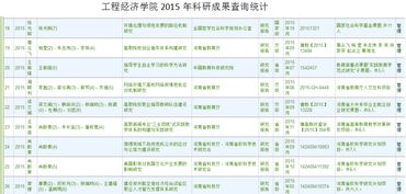 工程經(jīng)濟(jì)學(xué)院2015年科研成果查詢統(tǒng)計